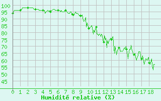 Courbe de l'humidit relative pour Murat-sur-Vbre (81)