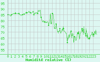 Courbe de l'humidit relative pour Pointe de Chassiron (17)