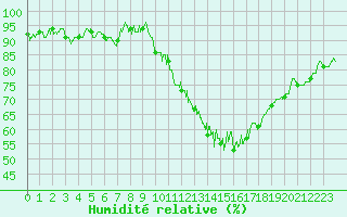 Courbe de l'humidit relative pour Laval (53)