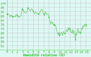 Courbe de l'humidit relative pour Levens (06)