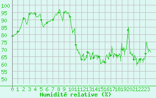 Courbe de l'humidit relative pour Lannion (22)
