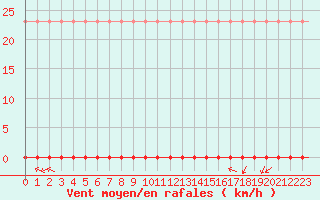 Courbe de la force du vent pour Laqueuille (63)