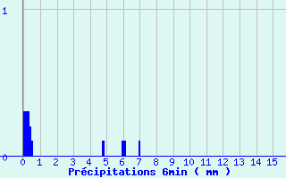 Diagramme des prcipitations pour Millevaches (19)