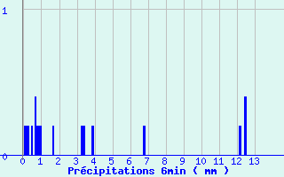 Diagramme des prcipitations pour Antigny (85)