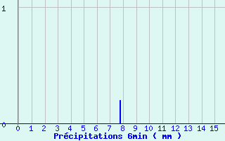 Diagramme des prcipitations pour Puits-la-Valle (60)