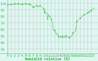 Courbe de l'humidit relative pour Belfort-Dorans (90)