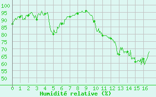 Courbe de l'humidit relative pour Montgivray (36)