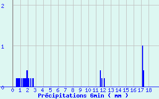 Diagramme des prcipitations pour Boviolles (55)