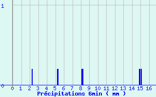 Diagramme des prcipitations pour Reaup (47)