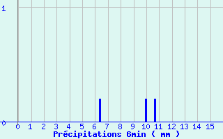 Diagramme des prcipitations pour Gnrargues (30)