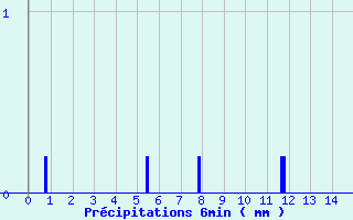 Diagramme des prcipitations pour Launois-Sur-Vence (08)