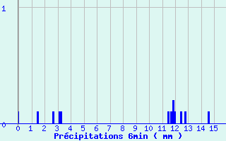 Diagramme des prcipitations pour Albiez-Montrond (73)