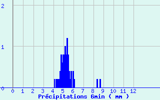 Diagramme des prcipitations pour Sommesnil (76)