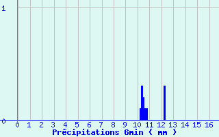 Diagramme des prcipitations pour Chambon-Sur-Lac (63)