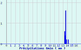 Diagramme des prcipitations pour Bonneval (28)