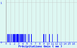 Diagramme des prcipitations pour Camors (56)