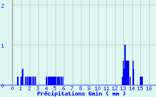 Diagramme des prcipitations pour Saint-Sylvestre - La Crouzille (87)