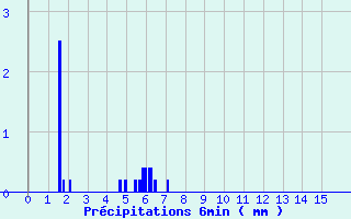 Diagramme des prcipitations pour Saint-Germain-d