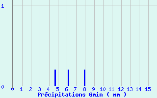 Diagramme des prcipitations pour Randan (63)