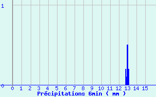 Diagramme des prcipitations pour La Renaudie (63)