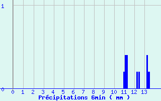 Diagramme des prcipitations pour Blain (44)