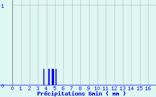 Diagramme des prcipitations pour Saint-Maurice-sur-Loire (42)