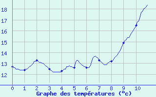 Courbe de tempratures pour Lacanau (33)