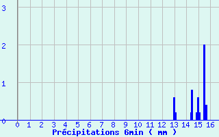 Diagramme des prcipitations pour Verdun (09)