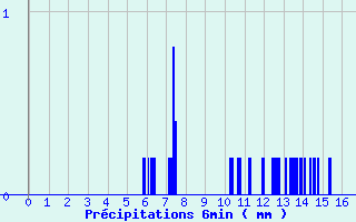 Diagramme des prcipitations pour Humires (62)