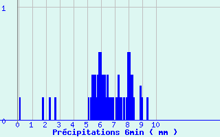 Diagramme des prcipitations pour Challes-les-Eaux (73)