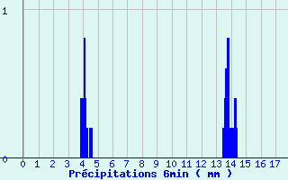 Diagramme des prcipitations pour Erneville-aux-Bois (55)