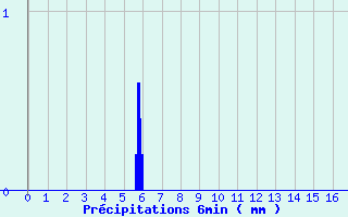 Diagramme des prcipitations pour Gondrexange (57)