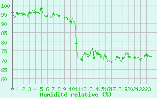 Courbe de l'humidit relative pour Orange (84)