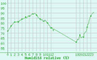Courbe de l'humidit relative pour Die (26)