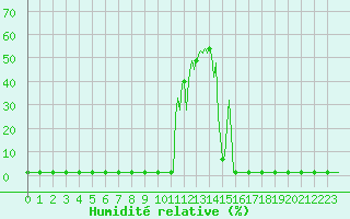 Courbe de l'humidit relative pour Lans-en-Vercors (38)