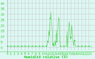 Courbe de l'humidit relative pour Lans-en-Vercors (38)