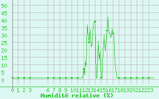 Courbe de l'humidit relative pour Lans-en-Vercors (38)