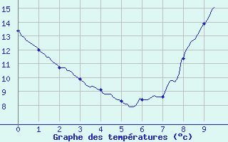 Courbe de tempratures pour Bgaar (40)