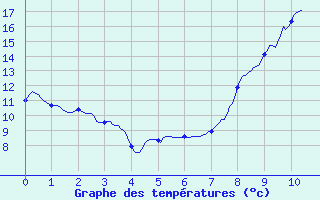 Courbe de tempratures pour Vassincourt (55)