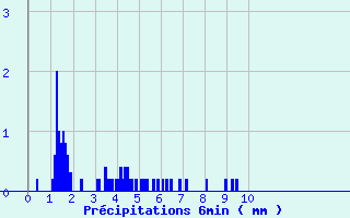 Diagramme des prcipitations pour Pellevoisin (36)