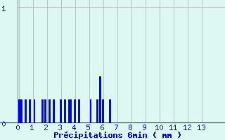 Diagramme des prcipitations pour Dun-le-Palestel (23)