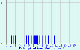 Diagramme des prcipitations pour Snezergues (15)