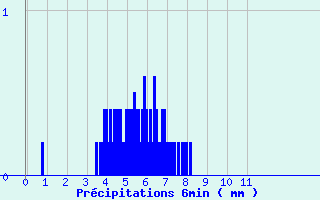 Diagramme des prcipitations pour Conde - Les Hauts-de-Che (55)