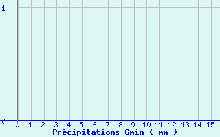 Diagramme des prcipitations pour Valdrme (26)