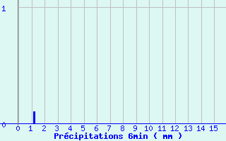 Diagramme des prcipitations pour Saint-Martin de Belleville (73)