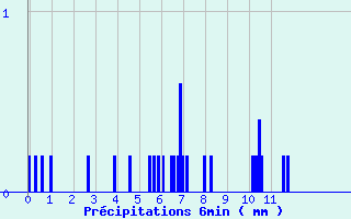 Diagramme des prcipitations pour Saint-Ciergues (52)