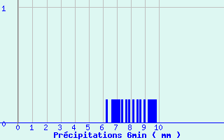 Diagramme des prcipitations pour Saint-Christophe-en-Oisans (38)