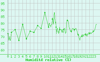 Courbe de l'humidit relative pour Lannion (22)