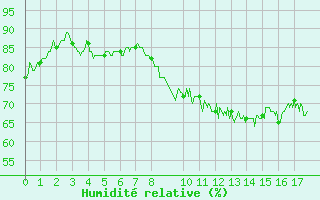 Courbe de l'humidit relative pour Montemboeuf (16)