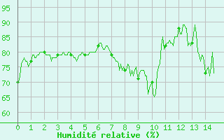 Courbe de l'humidit relative pour Courpire (63)